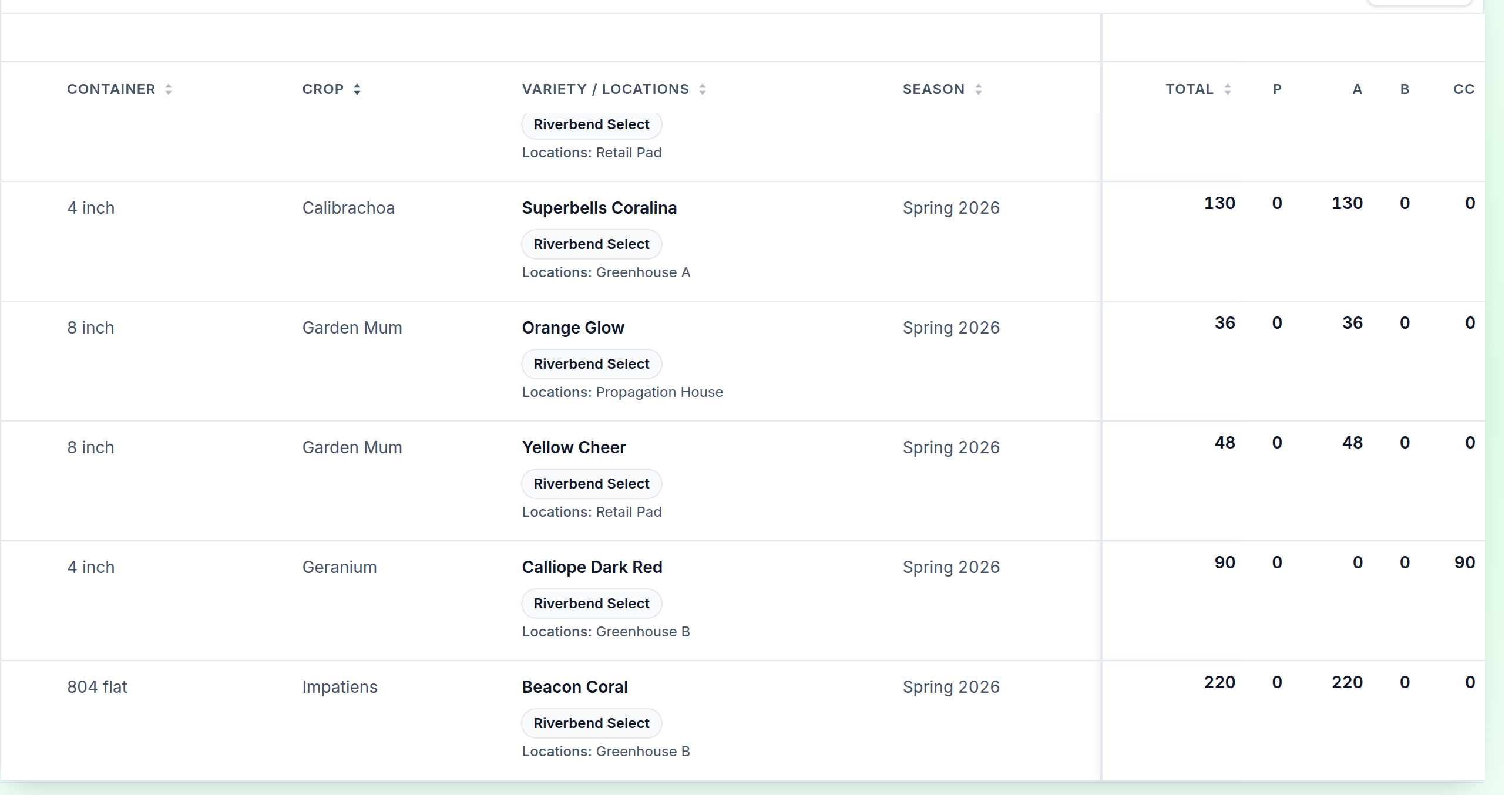 Staff inventory table in Lattice Log